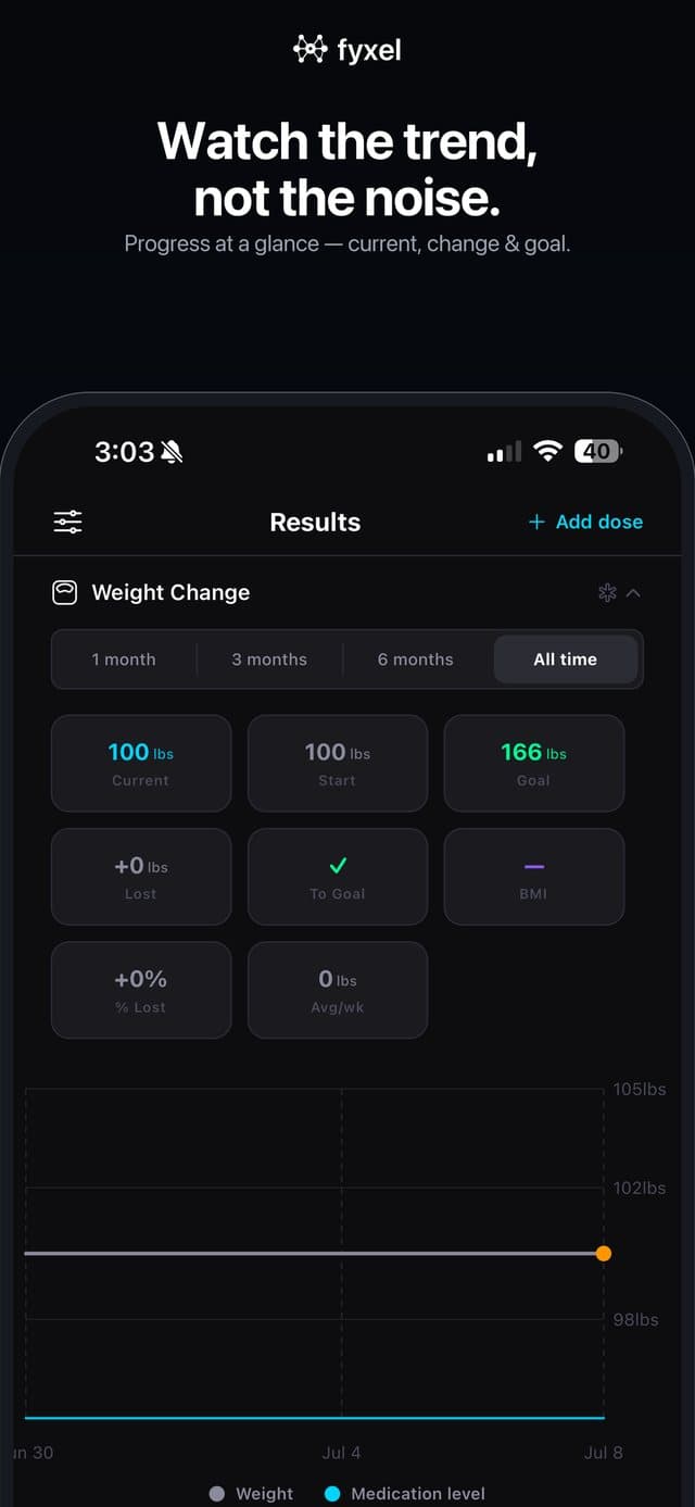 Fyxel's weight trend view showing progress at a glance